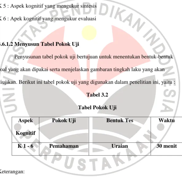 Tabel 3.2  Tabel Pokok Uji  Aspek 
