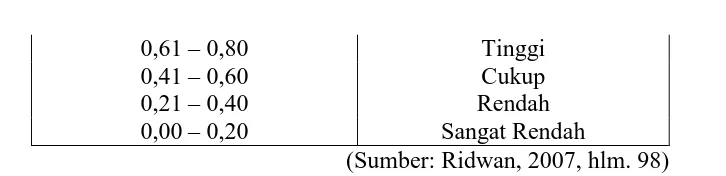 Tabel 3.3 Klasifikasi Indeks Kesukaran 