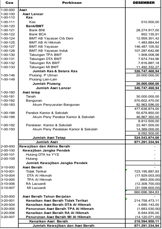 Tabel 2. Laporan Keuangan Yayasan Hajjah Roestilah berdasarkan PSAK no 4 