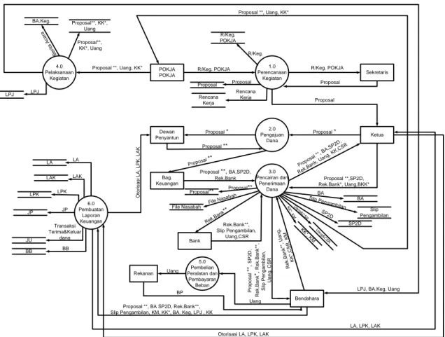 Gambar 3 Data Flow Diagram Level 0 Sistem yang Diusulkan  Tampilan dan Menu Utama 