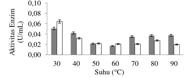 Gambar 5 Aktivitas mananase isolat 6 pada jam ke-30 (  ) dan jam ke-66 (  )  dalam media cair BIS 1% pada kondisi berbagai pH 