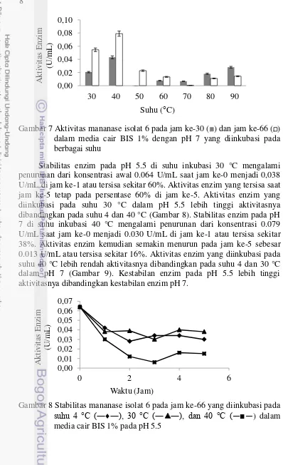 Gambar 7 Aktivitas mananase isolat 6 pada jam ke-30 (  ) dan jam ke-66 (  ) 