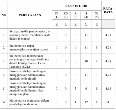 Tabel 1 : Respon guru terhadap Wolfram Mathematica. 