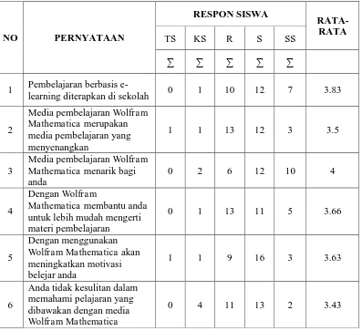 Tabel 2 : Respon siswa terhadap Wolfram Mathematica. 