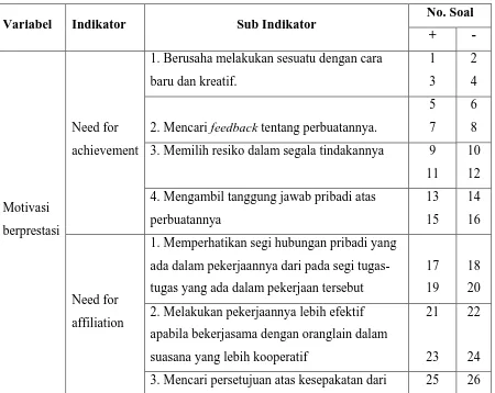 Tabel 3.1 Kisi-kisi Angket Tentang Profil Motivasi BerprestasiAtlet UKM 