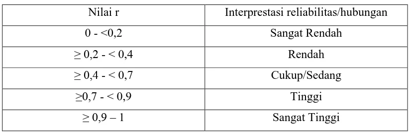 Tabel 3.4 Interprestasi Derajat Reliabilitas 