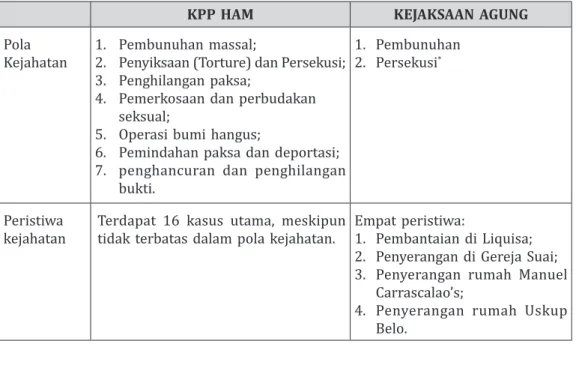 Tabel 3. Perbandingan Ringkasan Dakwaan Kejaksaan Agung dan Hasil Investigasi  KPP HAM