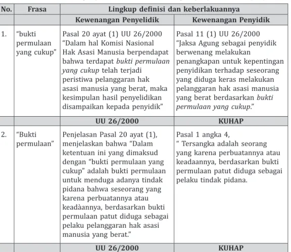 Tabel 1. Definisi, Lingkup Frasa, serta kewenangan penyelidik dan penyidik
