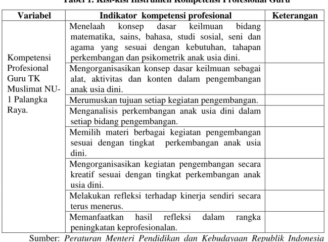 Tabel 1. Kisi-kisi Instrumen Kompetensi Profesional Guru