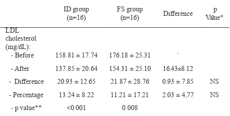 Table 3. Subjects LDL cholesterol level before and after intervention