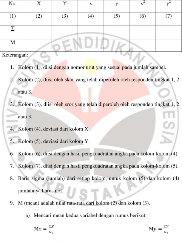 Tabel 3.4 Tabel Persiapan Menghitung t-hitung 
