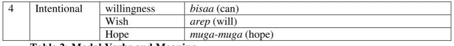 Table 2: Modal Verbs and Meaning 