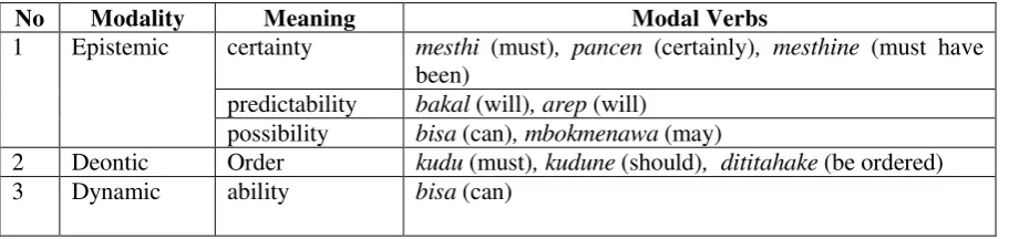 Table 1: Javanese Modals (Klok, 2008:8) 