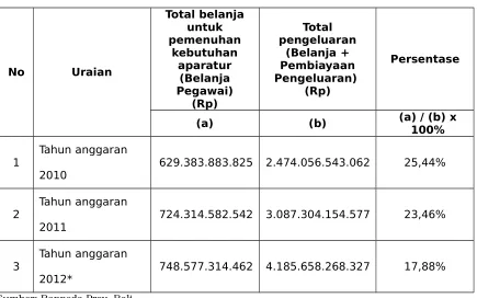 Tabel 3.10 