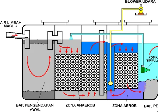 Gambar 10 Diagram proses pengolahan air limbah rumah tangga (domistik) dengan proses biofilter anaerob-aerob.