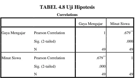 TABEL 4.8 Uji Hipotesis  Correlations 
