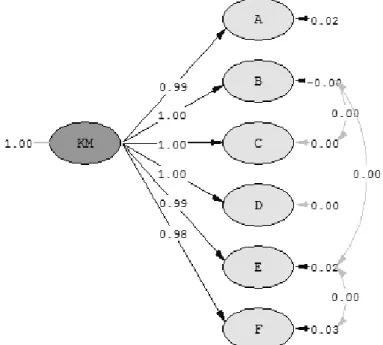 Gambar 3  Model Struktural Keterampilan Mengajar Hasil Estimasi