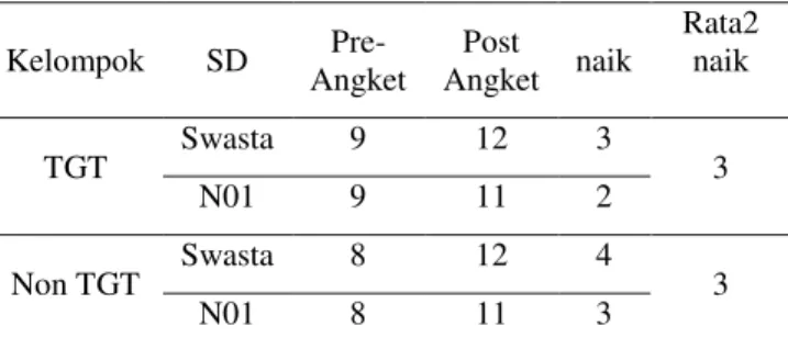 Tabel 3. Hasil Angket Penerimaan Siswa terhadap 