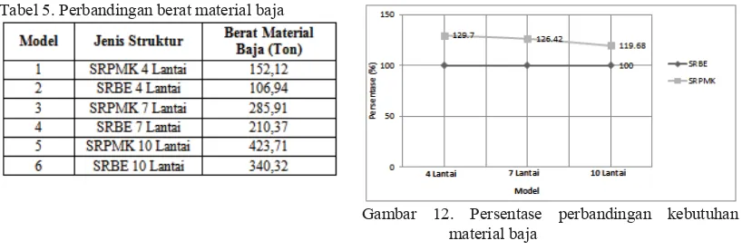 Tabel 5. Perbandingan berat material baja