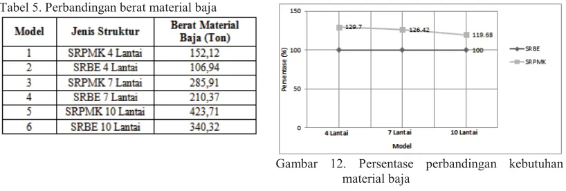 Tabel 5. Perbandingan berat material baja