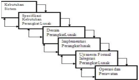 Gambar 1. Model Pengembangan Air Terjun 