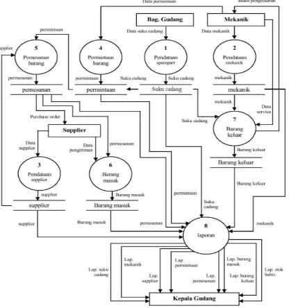 Gambar 6. Data Flow Diagram (DFD) Level 1 