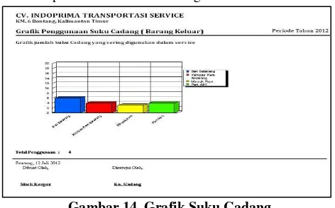 Gambar 14. Grafik Suku Cadang 