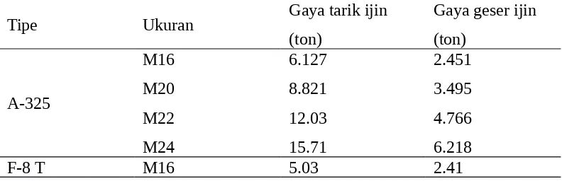 Tabel 2.3 Baut Mutu Tinggi berdasarkan JIS, AISC