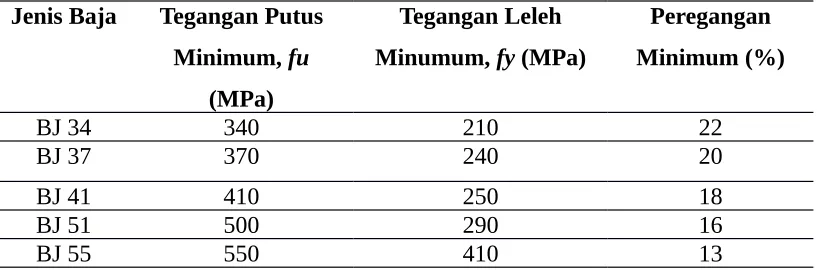 Tabel 2.1 Sifat Mekanis Baja Struktural 
