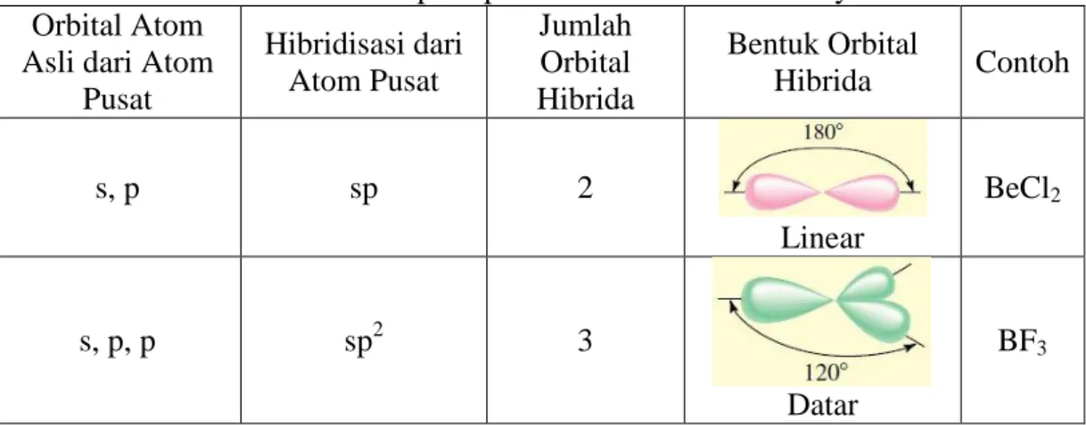 Tabel 2. Beberapa Tipe Hibridisasi dan Bentuknya  Orbital Atom 