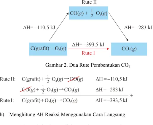 Gambar 2. Dua Rute Pembentukan CO 2