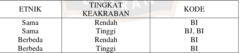 Tabel 2 Kecenderungan Pemilihan Kode Bahasa pada Masyarakat Tutur Jawa  