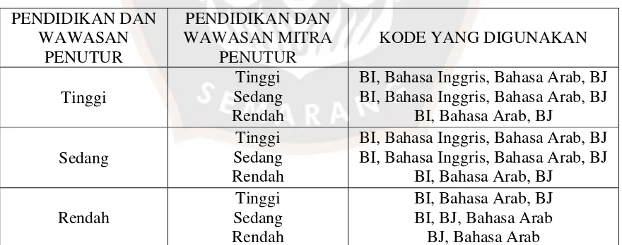 Tabel 3 Kecenderungan Pemilihan Kode Bahasa pada Masyarakat Tutur Jawa 
