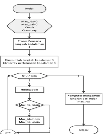 Gambar 4 Diagram Alir Algoritma Komputer Sedang 