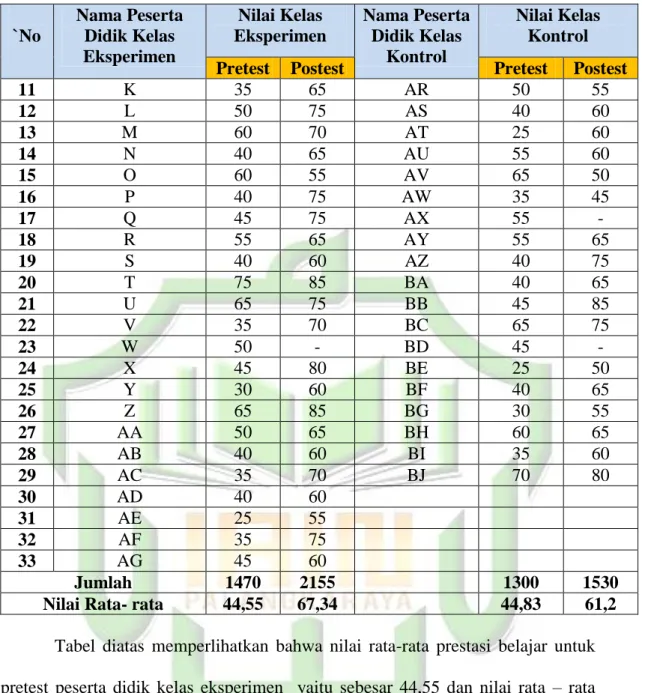 Tabel  diatas  memperlihatkan  bahwa  nilai  rata-rata  prestasi  belajar  untuk  pretest  peserta  didik  kelas  eksperimen    yaitu  sebesar  44,55  dan  nilai  rata  –  rata  prestasi  belajar  kelas  kontrol  yaitu  sebesar  44,83