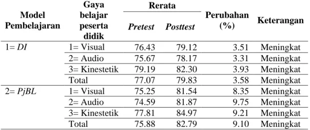 Tabel  3.  Rerata  Nilai  dan  Persentase  Perubahan  Nilai  Pretest-Posttest  Motivasi  Belajar  pada Setiap Model Pembelajaran menurut Gaya belajar peserta didik 