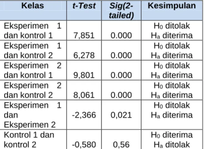 Tabel 2. Hasil Uji sample independent t test  Kelas  t-Test  