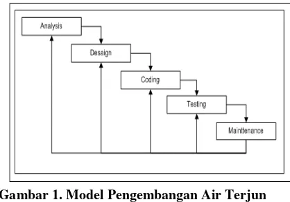 Gambar 1. Model Pengembangan Air Terjun 