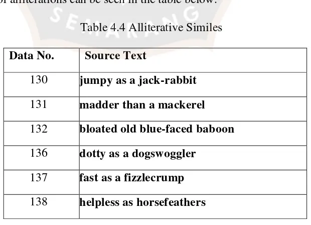 Table 4.4 Alliterative Similes 