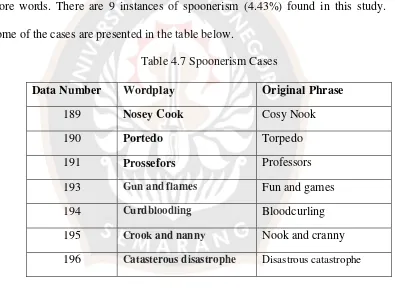 Table 4.7 Spoonerism Cases 