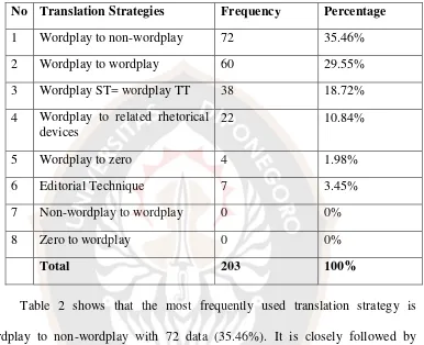 Table 2 shows that the most frequently used translation strategy is 