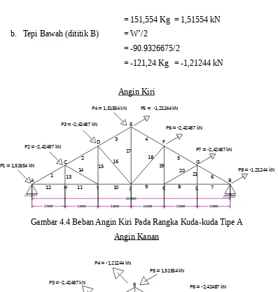 Gambar 4.4 Beban Angin Kiri Pada Rangka Kuda-kuda Tipe A