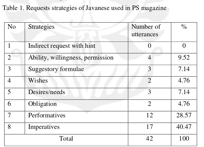 Table 1. Requests strategies of Javanese used in PS magazine 
