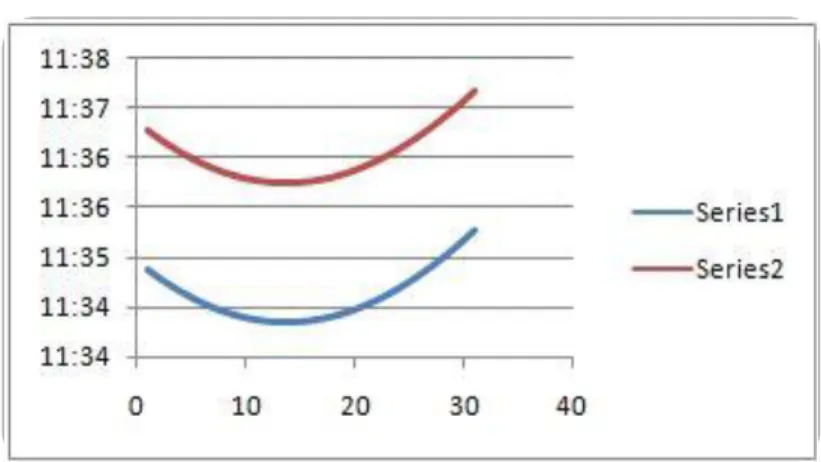 Grafik  1.  merupakan  grafik  waktu  makruh  saat  istiwa’  pada  bulan  Mei  2017.  Garis  warna  biru  adalah  tanda  awal  waktu  makruh  saat istiwa’, garis warna merah adalah tanda akhir waktu makruh saat  istiwa’, sehingga area antara garis biru dan