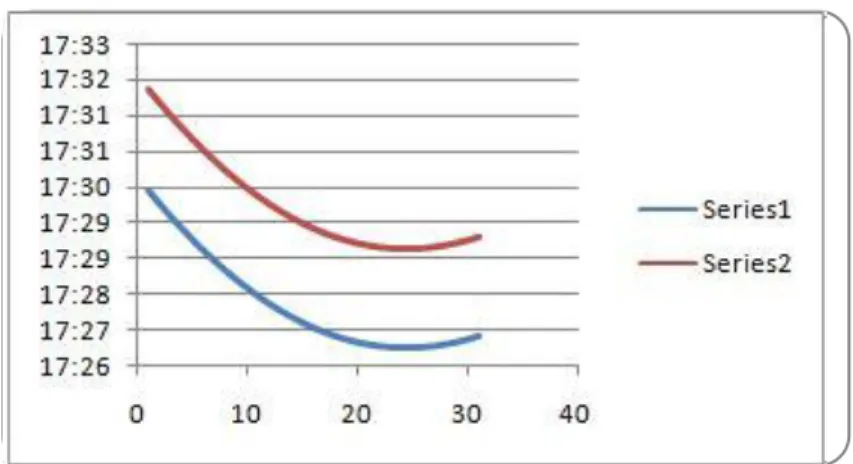 Grafik  3.  adalah  grafik  waktu  makruh  saat  terbenam  pada  bulan  Mei  2017.  Garis  biru  adalah  tanda  awal  waktu  makruh  saat  terbenam  dan  garis  merah  adalah  tanda  akhir  waktu  makruh  saat  terbenam