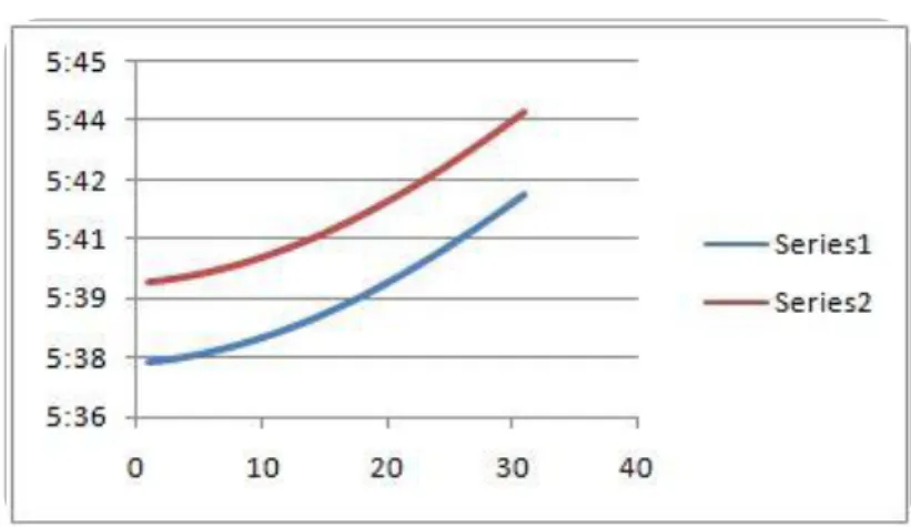 Grafik 5. adalah grafik untuk waktu makruh saat terbit selama  bulan  Mei  2017.  Garis  biru  adalah  tanda  awal  waktu  makruh  saat  terbit  dan  garis  merah  adalah  tanda  akhir  waktu  makruh  saat  terbenam