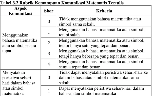 Tabel 3.2 Rubrik Kemampuan Komunikasi Matematis Tertulis  Aspek 