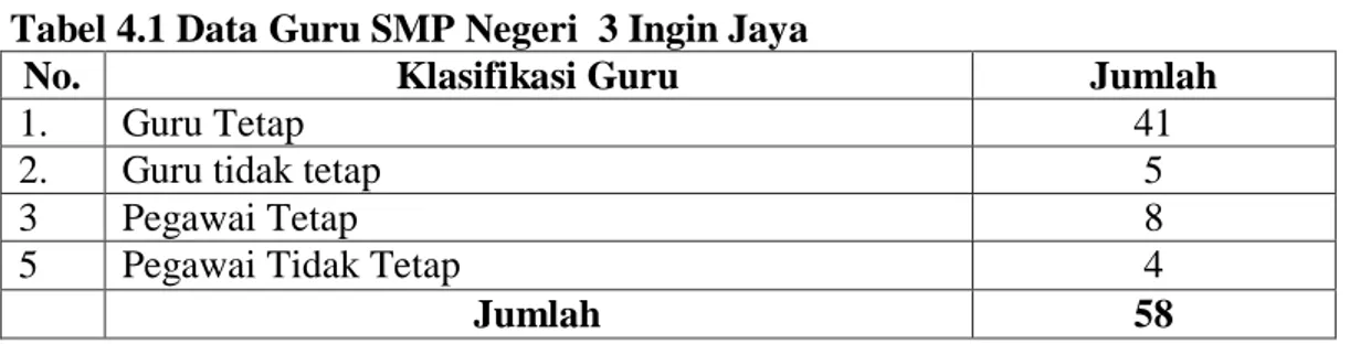 Tabel 4.1 Data Guru SMP Negeri  3 Ingin Jaya 