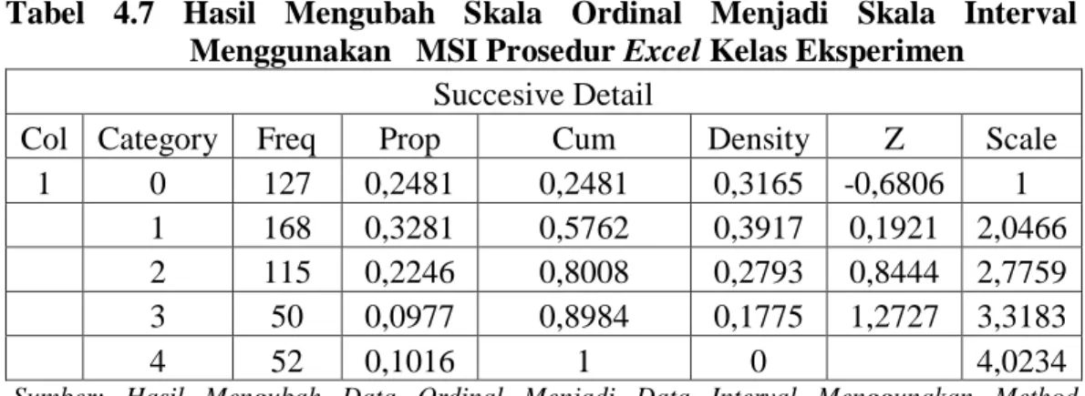 Tabel  4.7  Hasil  Mengubah  Skala  Ordinal  Menjadi  Skala  Interval  Menggunakan   MSI Prosedur Excel Kelas Eksperimen 