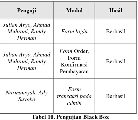 Tabel 10. Pengujian Black Box 